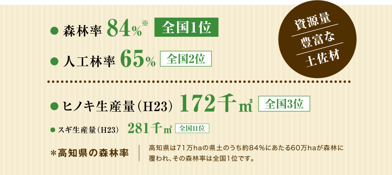 高知県の森林率と土佐ヒノキの国内シェア