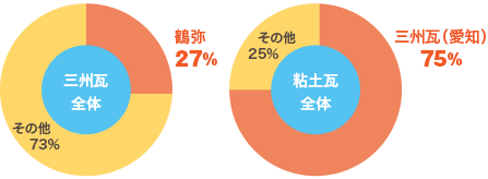 三州三河の瓦屋根 つくばエクスプレス沿線の不動産情報なら日栄商事にお任せ下さい 三州三河の瓦屋根 つくばエクスプレス沿線の不動産情報なら日栄商事にお任せ下さい
