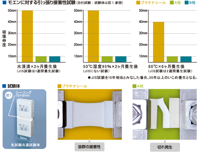 モエンに対する引っ張り接着性試験のグラフ