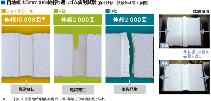 目地幅±5mmの伸縮繰り返しゴム疲労試験