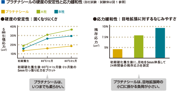 プラチナシールの硬度の安定性と応力緩和性