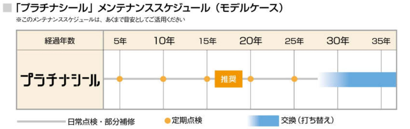 「プラチナシール」メンテナンススケジュール（モデルケース）