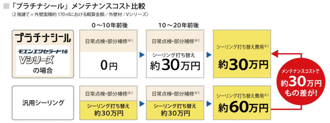 「プラチナシール」メンテナンスコスト比較表